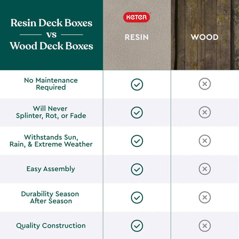 Comparison chart between resin and wood deck boxes showing advantages of resin in maintenance, durability, and weather resistance.