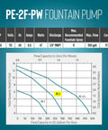 Graphs and specs for Powerful Workhorse Compact Submersible Fountain Pump For Small Ponds And Water Features, 300 GPH, 15 Ft Cord
