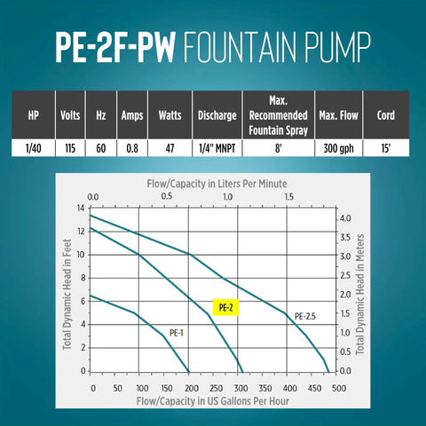Graphs and specs for Powerful Workhorse Compact Submersible Fountain Pump For Small Ponds And Water Features, 300 GPH, 15 Ft Cord