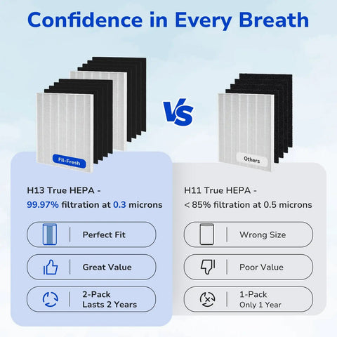 Comparison of H13 True HEPA filters with Replacement Filter A For Winix PlasmaWave Air Purifiers C535 5300 5300-2 6300 6300-2 P300 AM90 C909 9800