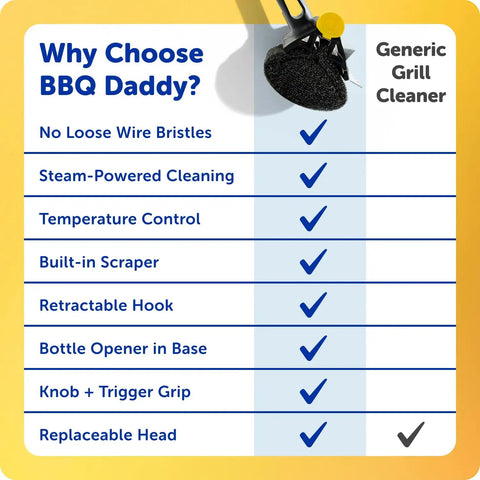 Comparison chart showing features of Bristle Free Grill Brush With Steam Power For Outdoor Grills Steel Scraper And Scrub Pad FlexTexture Core