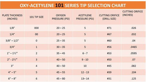 Oxy-acetylene 101 series tip selection chart for Heavy Duty Oxy-Fuel Torch Replacement Kit For Victor Series 300 With Check Valves