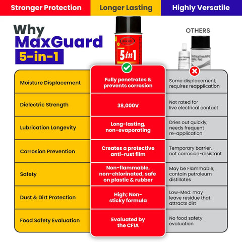 Comparison chart of 5 In 1 Industrial Lubricant Spray With Moisture Displacer Deep Penetrant Rust Blocker highlighting protection features