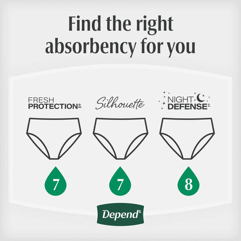 Comparison chart of absorbency levels for Fresh Protection, Silhouette, and Night Defense Adult Incontinence Underwear For Women.