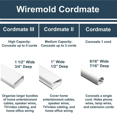 Diagram comparing Wiremold Cordmate sizes for home wiring, featuring Cordmate III, II, and standard for cable management.