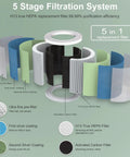Diagram showing 5-stage filtration system for Two Pack H13 HEPA Air Purifier Filter Replacement For GL-K802 Series, 360 Degree Filtration.