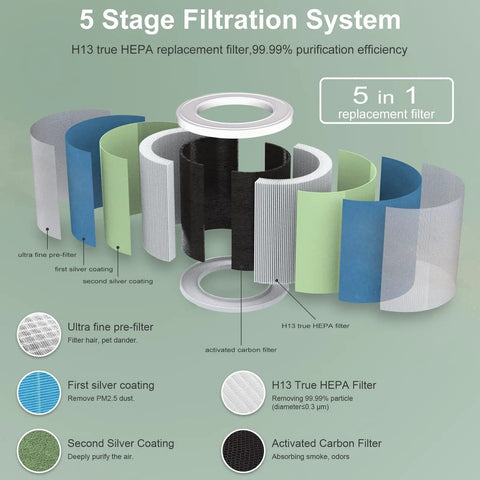 Diagram showing 5-stage filtration system for Two Pack H13 HEPA Air Purifier Filter Replacement For GL-K802 Series, 360 Degree Filtration.