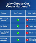 Comparison chart highlighting features of Blue Cream Epoxy Hardener 4 Oz Bulk Pack For Stone Industry Epoxies Finishing Putty Body Fillers Boat Repair Marine Projects And Building Compounds Industrial Strength Go To Formula Fast Curing Easy Mix.