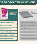 Comparison chart showing CCS Cotton Duck Canvas Drop Cloth vs. other dropcloths, highlighting features like quality and absorbency.
