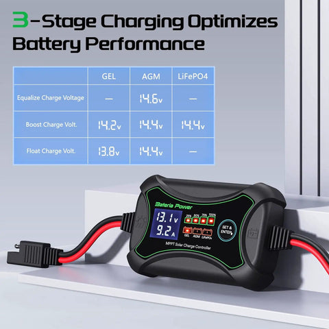 Display of 10 Amp 12 Volt MPPT Solar Charge Controller For Gel, AGM Lead-Acid And LiFePO4 Batteries with charging stats