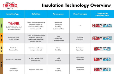 Thermos brand insulation technology chart comparing performance and temperature retention for various materials, including 34 Ounce Vacuum Insulated Stainless Steel Carafe With Push Button Pour One Hand Pour On The Go Contoured Grip Handle Wide Mouth For Easy Filling And Cleaning Keeps Coffee Hot Or Cold Longer At Home Or Office.