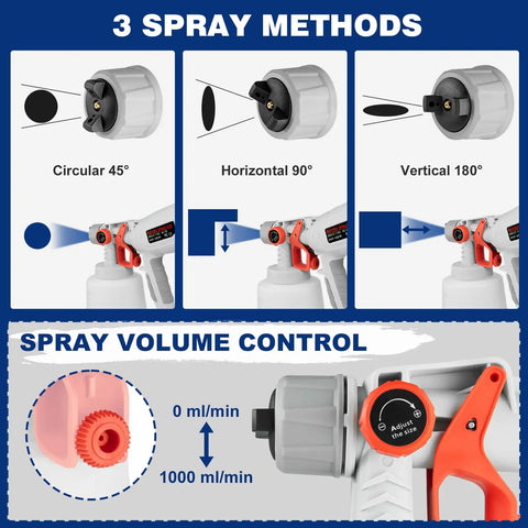 Electric Paint Sprayer With 1400 Ml Cup And Four Click In Tips Lightweight Hvlp Spray Gun showing three spray methods and volume control adjustment.