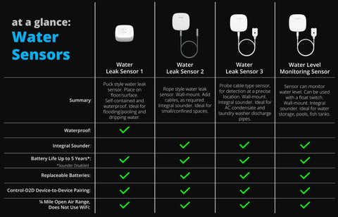 Comparison chart of water leak sensors highlighting Smart Water Leak Sensor With 105dB Built In Siren features.