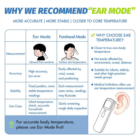 Kid Friendly Forehead And Ear Thermometer With No Contact 1 Second Reading For Kids And Adults Fever Alarm Mute Mode LCD Display Touchless Scan For Babies Toddlers And Family ear mode chart