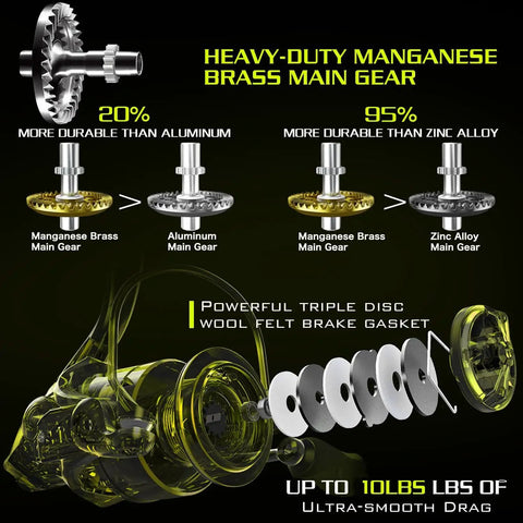Exploded view of a heavy-duty manganese brass main gear and wool felt brake gasket assembly, highlighting durability and drag features of a fishing reel.