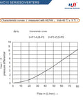 HVC10 series hydraulic diverter valve data sheet with flow–pressure curves (0–80 L/min, 0–10 bar)
