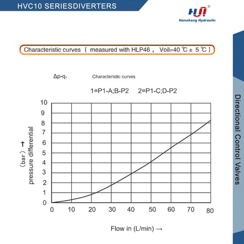 HVC10 series hydraulic diverter valve data sheet with flow–pressure curves (0–80 L/min, 0–10 bar)