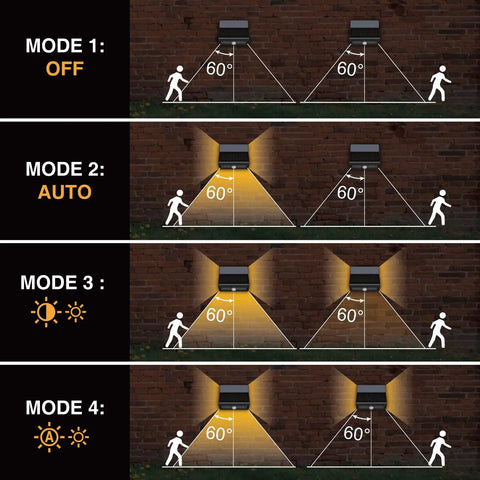 Diagram showing four modes of Solar Motion Sensor Security Light Outdoor With Lens LED Waterproof Wireless Wall Light for home use.