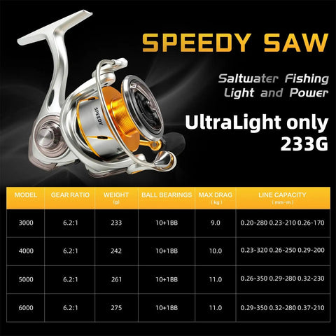 Speedy Spinning Reel With 6.2 To 1 Gear Ratio And 10 Plus 1 Corrosion Resistant Bearings, 24 Lbs Max Drag, front view showing specifications