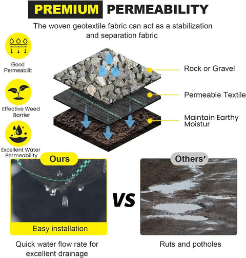 Comparison of Tough As Nails Heavy Duty 5Oz Driveway And Landscape Fabric 13x115 Ft Geotextile vs. other fabrics on permeability and drainage.