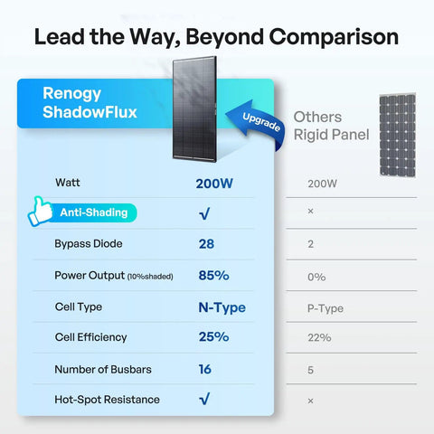 ShadowFlux 200W Anti Shading Solar Panel comparison, highlighting 200W, N-Type cells, 25% efficiency, and anti-shading features.