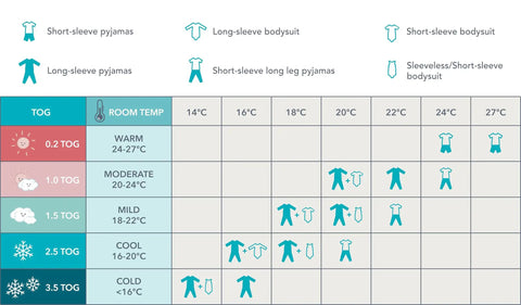 Clothing guide for dressing baby with Transition Swaddle With Zip Off Wings for Easy Arm Free Sleep based on TOG and room temperature.