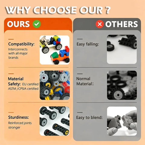Comparison chart showing features of 118 Piece Wheels And Axle Set For Building Blocks With Tires And Wheels Car Parts Compatible