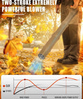 Person using Gas Powered Backpack Leaf Blower With 550 CFM And 230 MPH Airflow, 52cc Engine, blowing autumn leaves, chart below.