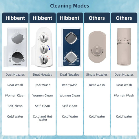 Comparison chart of dual nozzle bidet attachment for toilet with self cleaning nozzles and hot and cold water spray features.