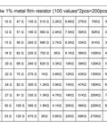 Table of 3W Metal Film Resistor Kit 200-Piece Assortment for DIYers, Values From 1 Ohm to 1M Ohm, detailed resistor values.