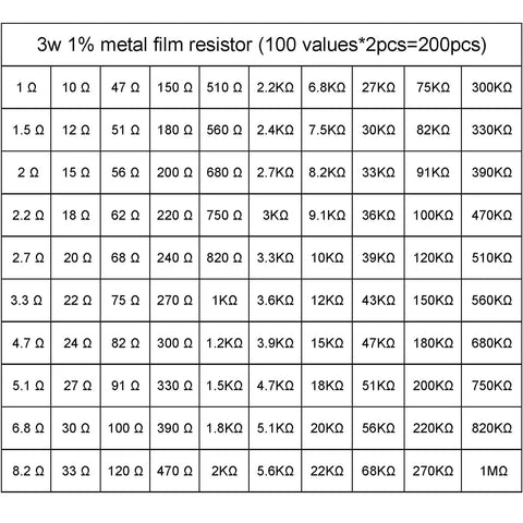 Table of 3W Metal Film Resistor Kit 200-Piece Assortment for DIYers, Values From 1 Ohm to 1M Ohm, detailed resistor values.