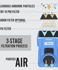 Diagram showing Powerful 1000 CFM Portable HEPA Air Scrubber With Two Stage Filtration filtering process and air purification