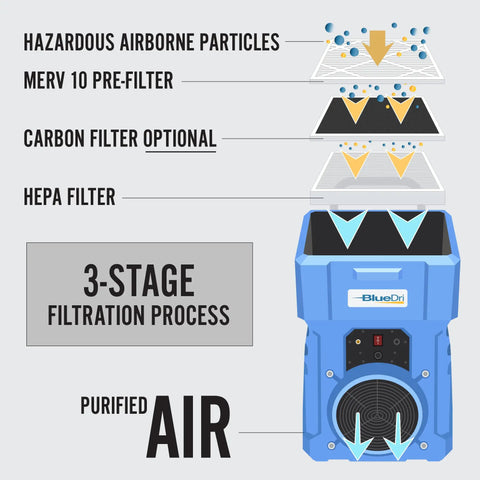 Diagram showing Powerful 1000 CFM Portable HEPA Air Scrubber With Two Stage Filtration filtering process and air purification