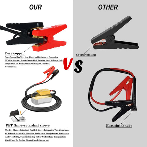 Comparison of Heavy Duty Jumper Cables With Adapter For 20V Dewalt Battery, 2Ft 8AWG Portable Booster Cables and other type, with copper details.