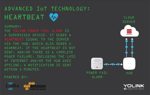Diagram showing Smart Power Fail Alarm And Hub Kit With AC Power Outage Alerts and cloud server communication.