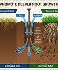 Illustration showing benefits of using 15 Thick Spikes Lawn Aerator Tool With Weldless U Shaped Handle for aerated soil health