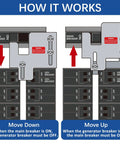 Diagram showing operation of Generator Interlock Kit For Eaton Cutler Hammer BR Series Panels with main and gen breakers.