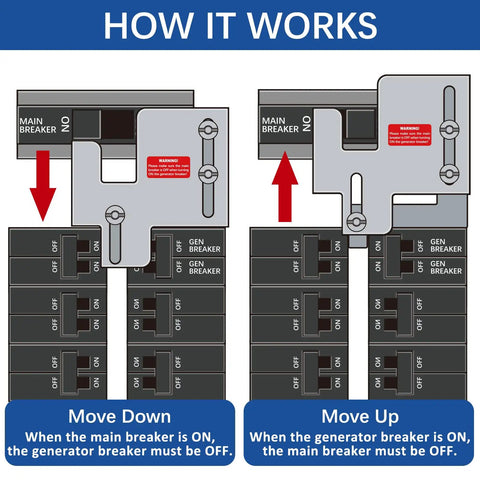 Diagram showing operation of Generator Interlock Kit For Eaton Cutler Hammer BR Series Panels with main and gen breakers.