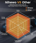 Comparison chart for Nihewo vs other brands showing safety, energy density, cycle life, premium cell material, and capacity.