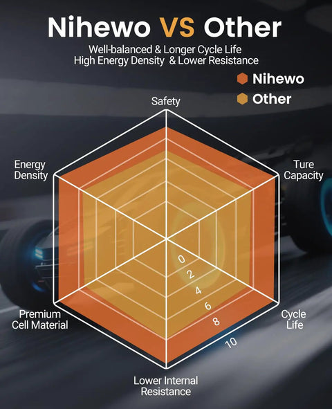 Comparison chart of Nihewo vs other RC battery in energy density, cycle life, and safety