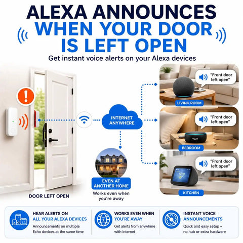 Illustration showing WiFi Door Alarm For Freezer And Refrigerator With Text Alerts And App Notifications integration with Alexa.