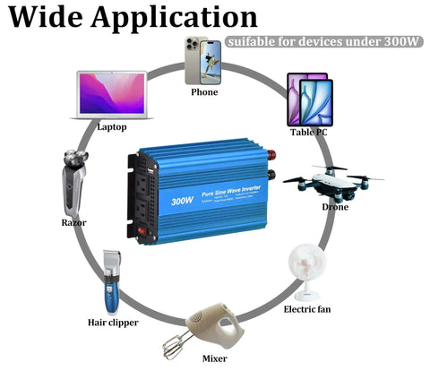Diagram showing Pure Sine Wave Power Inverter 12V DC To 120V AC 300W With Dual 110V Outlets And USB 5V 2A powering devices under 300W.