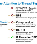 Infographic explaining different thread types including NPT, NPS, Compression, BSPT, and BSPP, with G Thread highlighted.