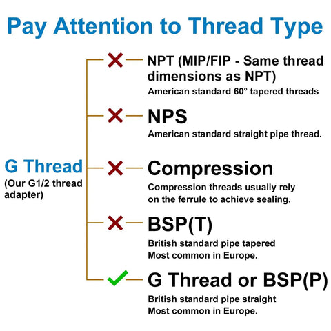 Infographic explaining different thread types including NPT, NPS, Compression, BSPT, and BSPP, with G Thread highlighted.