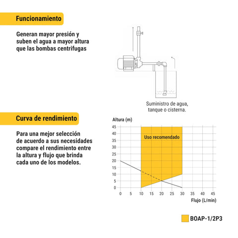 Diagram showing Electric Peripheral Water Pump Half Horsepower Built For Home Use Beefy Performance Durable Build Yellow Finish Easy Install And Quiet Operation Ideal For Small DIY Projects And Garden Watering with performance curve and pressure details.
