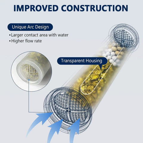 Diagram showing 2 Pack Shower Filter Replacement For Hard Water Softening, Upgraded KDF55 Media Purifier with transparent housing.