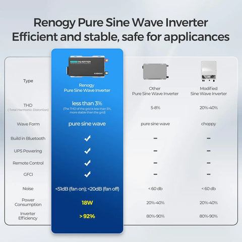 Renogy Pure Sine Wave Inverter comparison chart with features and efficiency details for 2000W Pure Sine Wave Inverter With Auto Transfer Switch And Bluetooth Module 12V To 110V Power Converter For Cars RVs Boats Home And Camping On The Go With Remote Control