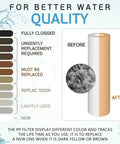Color chart and filter lifecycle diagram for 5 Micron Sediment Water Filter Cartridge 10x2.5 Inch For RO Systems And Whole House NSF Certified