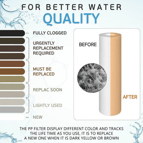Color chart and filter lifecycle diagram for 5 Micron Sediment Water Filter Cartridge 10x2.5 Inch For RO Systems And Whole House NSF Certified