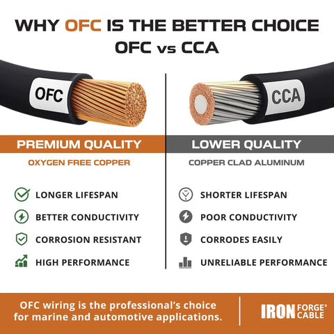 Comparison of OFC and CCA wires showing advantages of 6 Gauge Primary Wire 2 Pack 25ft Pure OFC Oxygen Free Copper Red And Black